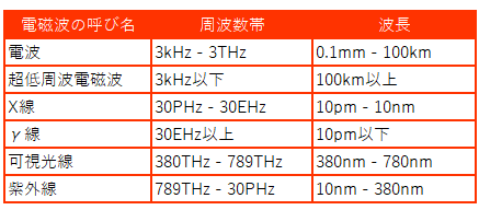 電波 波長