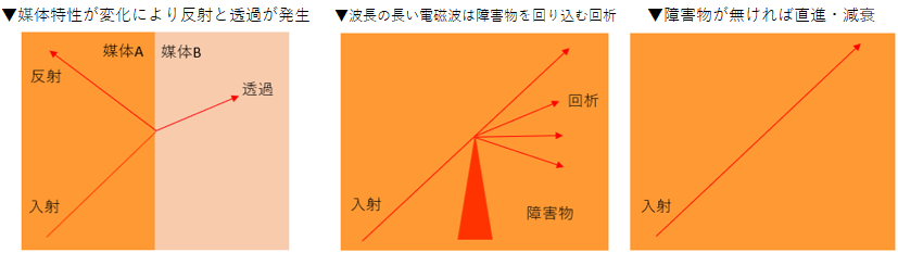 電波 特性