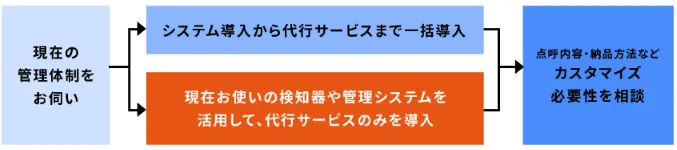 バディネットのアルコールチェック代行サービスは簡単導入