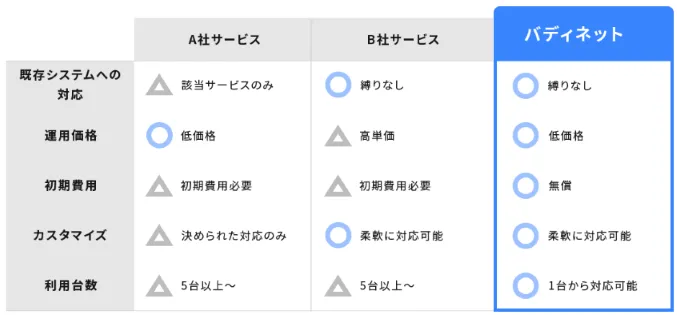 バディネットのクラウド管理システム連動型アルコールチェック代行サービス特徴