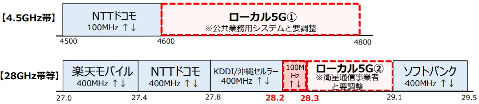 ローカル5Gとは