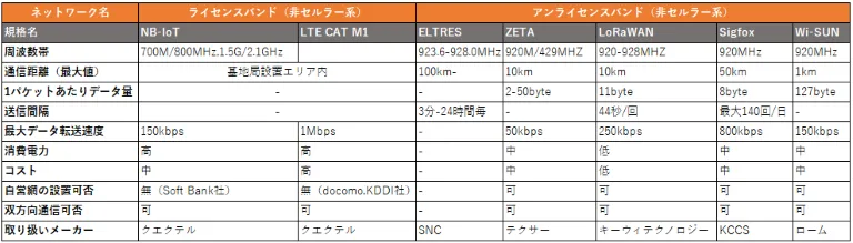 LPWA比較・一覧表