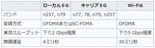 ローカル5GとWi-Fi6の比較